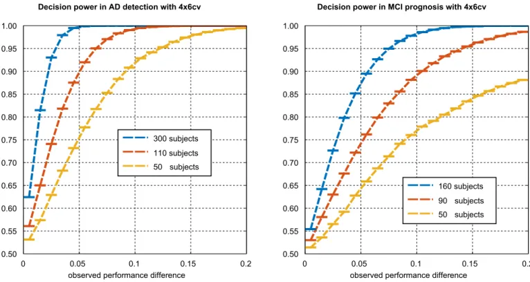Fig. 9. Illustration of the decision power associated with 4×6cv in both classiﬁcation tasks