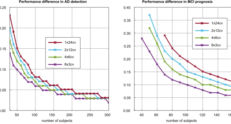 Fig. 10. Illustration of the minimum observed difference in performance between two pipelines required to ensure a posterior probability that empirical ranking of the two is correct with at least 95% probability