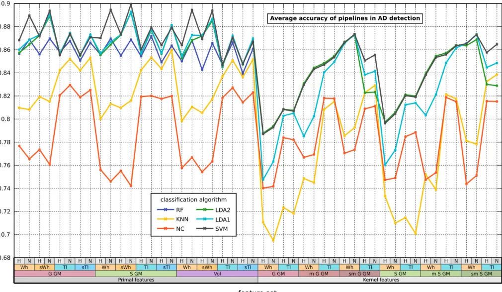 Fig. B.13. Average accuracies of AD diagnosis pipelines measured using 4×6cv and 300 subjects