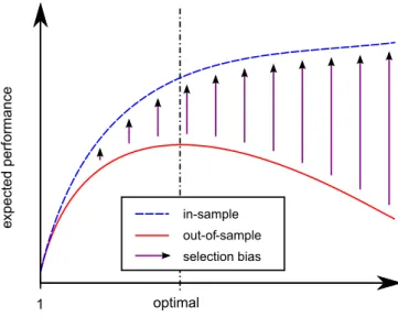Fig. 1. Illustration of expected in-sample and out-of-sample performances in pipeline or prediction rule selection