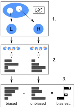 Fig. 2. One iteration of the full experiment design described in Section 3.4. In step 1, two disjoint subsets labelled left and right are drawn from the full available dataset