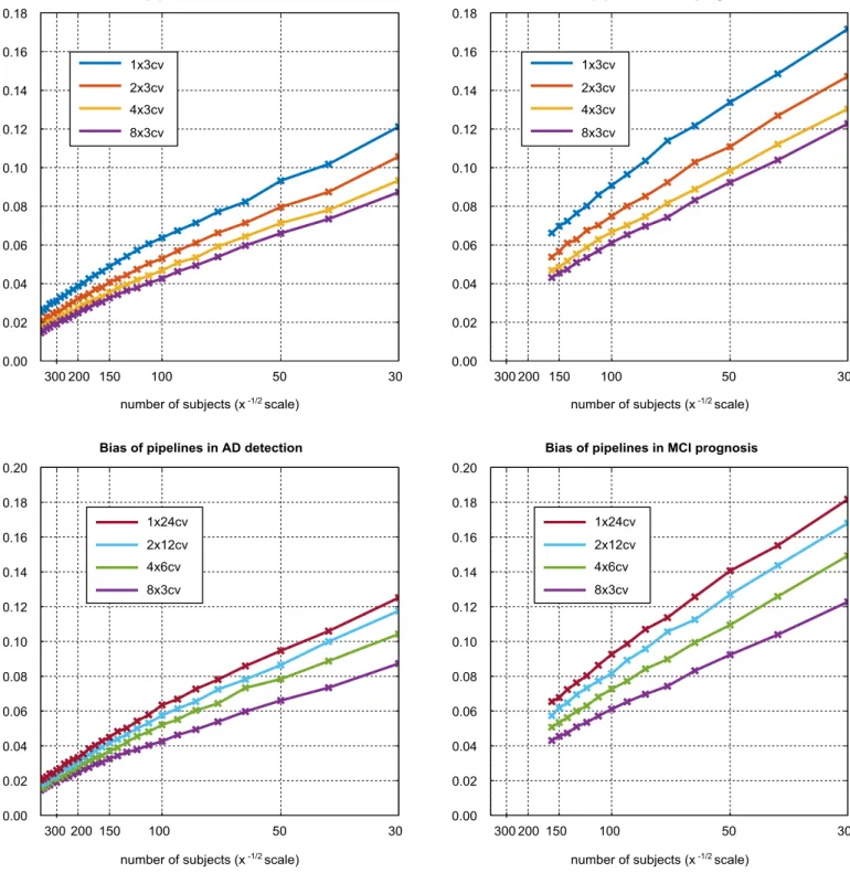 Fig. 5. Effect of CV strategy and sample size on the selection bias associated with the highest ranking pipeline