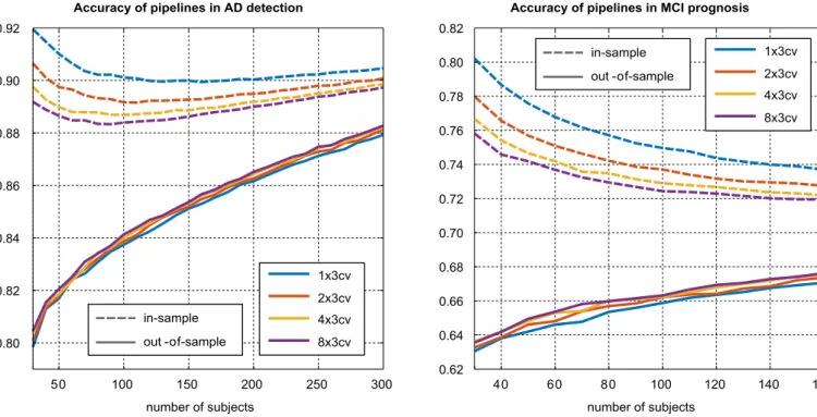 Fig. 6. Effect of sample size on the in-sample and out-of-sample performances of the highest ranking pipeline