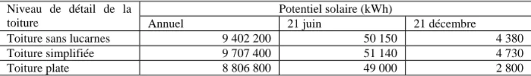 Tableau 3. Valeurs d’énergie dans les deux configurations par période de calcul,  exprimées comme différences en pourcentage par rapport à la toiture sans lucarnes