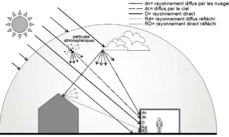 Figure 1. Radiation Globale et ses composants.  