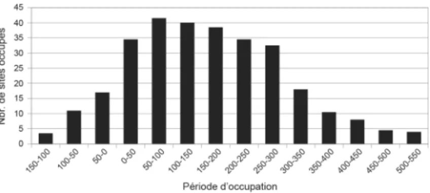 Fig. 3 – Nombre d’agglomérations carnutes occupées par période  chronologique (DAO : C