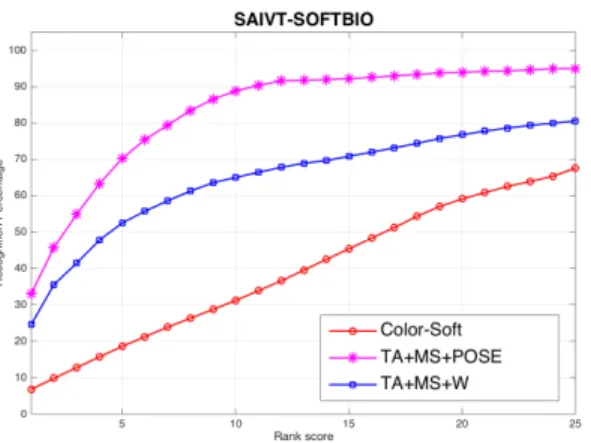 Fig 9: Performance comparison while matching signatures from camera 5 with signatures from camera 8: TA + MS + W 20 and COLOR - SOFT 