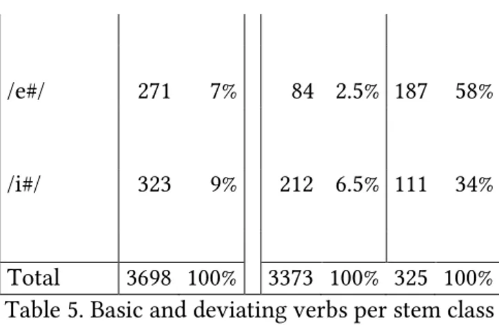 Table 5. Basic and deviating verbs per stem class 