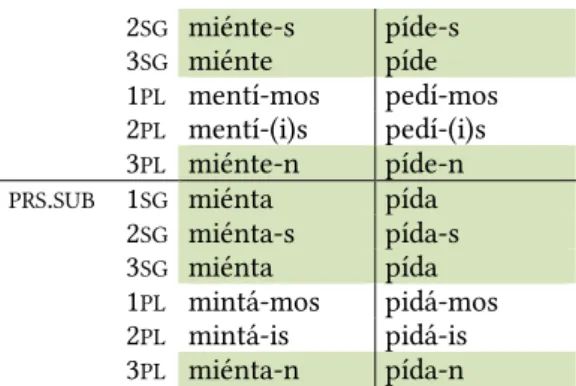 Table 6. Verbs with root in /e/ for P1  3.2. Stem alternation pattern 2  