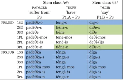 Table 7. P1 and P2   3.3. Stem alternation pattern 3  