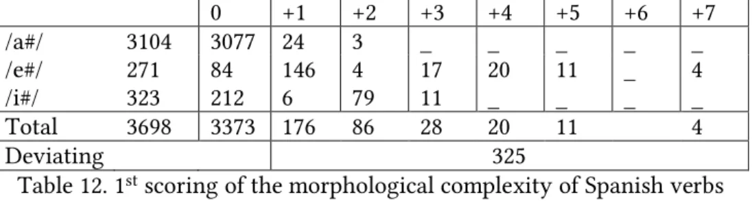 Table 12. 1 st  scoring of the morphological complexity of Spanish verbs   However, under an alternative view of complexity, not all patterns added to a simple  paradigm have to be necessarily seen as equally costly if their application can be predicted  b