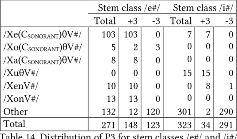 Table 13 shows that the distribution of P2, which only occurs with verbs of stem class /i#/,  is implicationally linked to the existence of P1