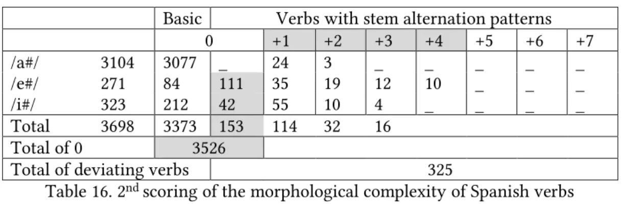 Table 16. 2 nd  scoring of the morphological complexity of Spanish verbs   This alternative view has the advantage of reducing the overall complexity of the system  using the same measures