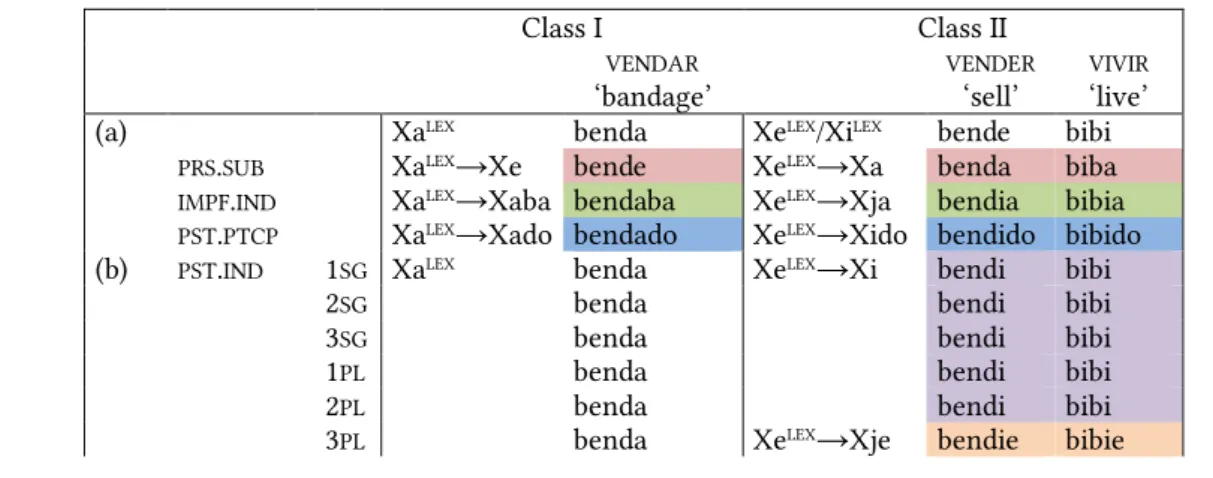 Table 2. The paradigm of a basic verb of Class I (stem class /a#/) 