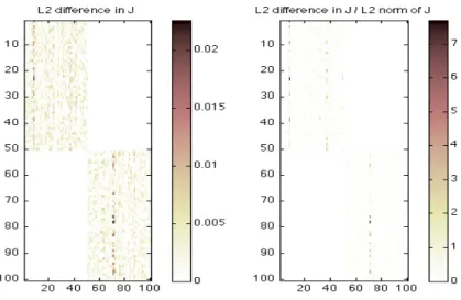 Figure 4: Heatmap of L 2 differences (absolute and relative) between entries of true J and estimated J .