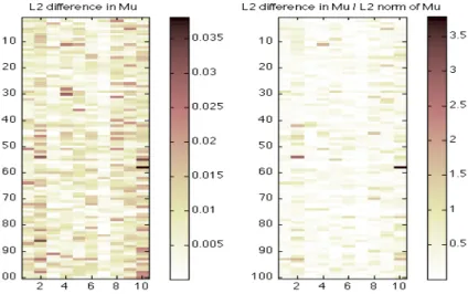 Figure 6: Heatmap of L 2 differences (absolute and relative) between entries of true µ and estimated µ