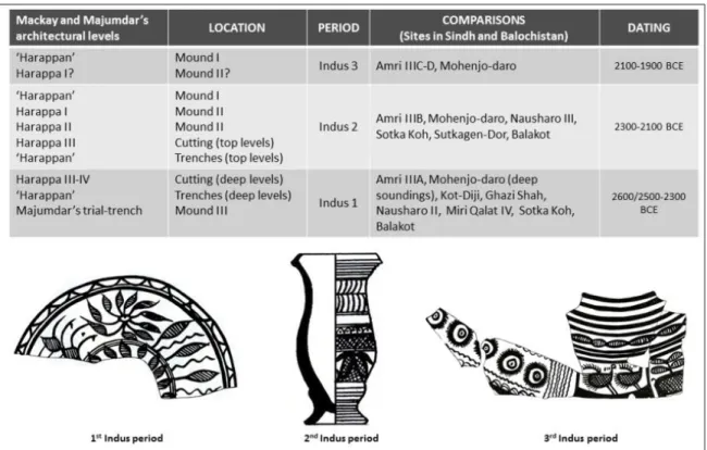 Figure 3: Revised chrono-stratigraphical sequence of the Indus Civilization occupation at Chanhu-daro (Pottery  drawings after Mackay 1943: Pls