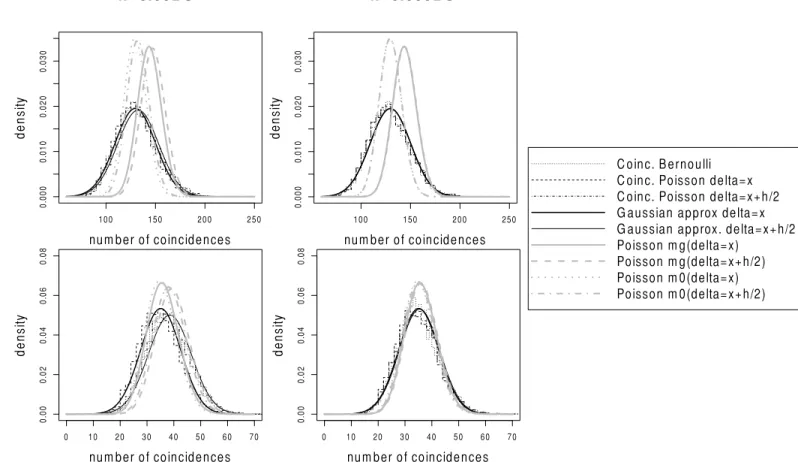 Figure 3: Repartition of the symmetric total coincidence count (i.e. the sum of the co- co-incidence counts over M trials)