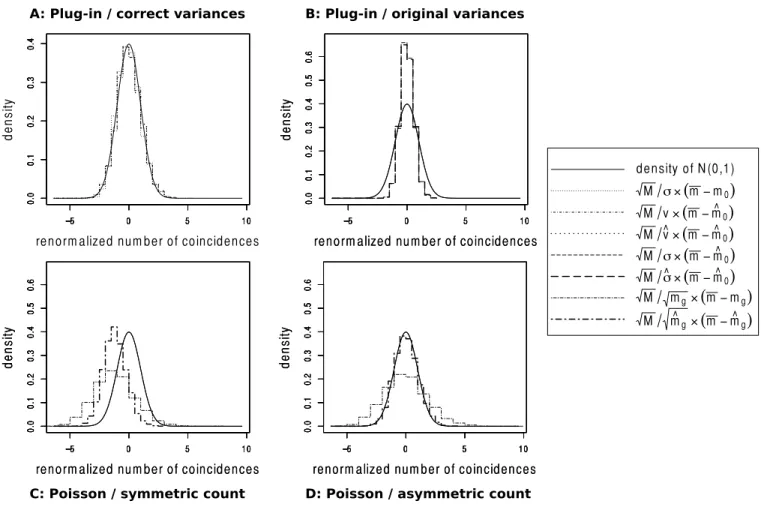 Figure 5: Repartition of the different renormalizations of the various coincidence counts