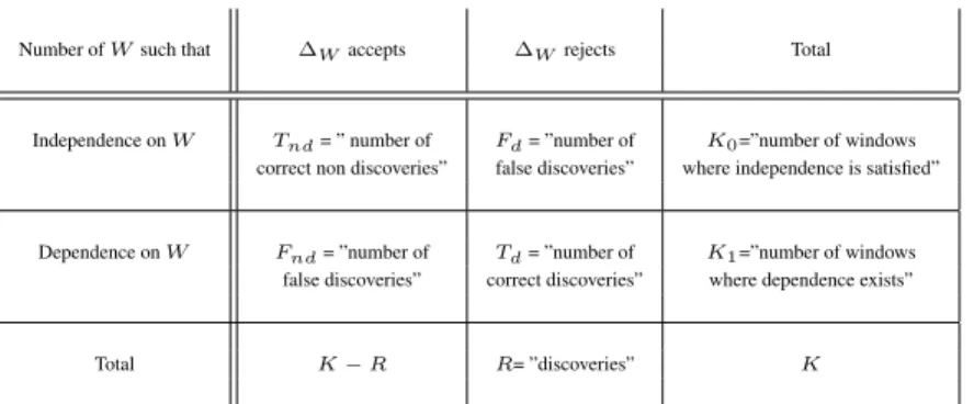 Table 1: Repartition of the answers for the multiple testing procedure.