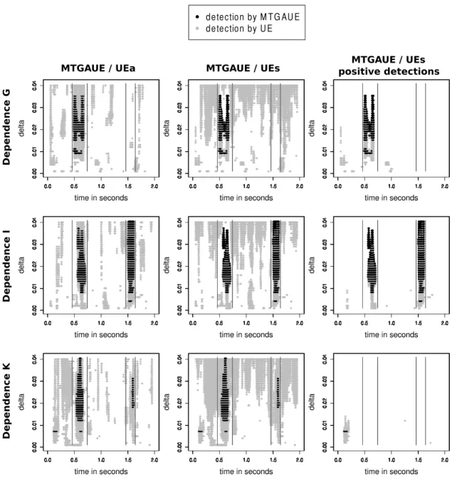 Figure 7: Detections with symmetric tests of MTGAUE with q = 0.05 and of both UE s and UE a methods with α = 0.05, on one run with M = 20