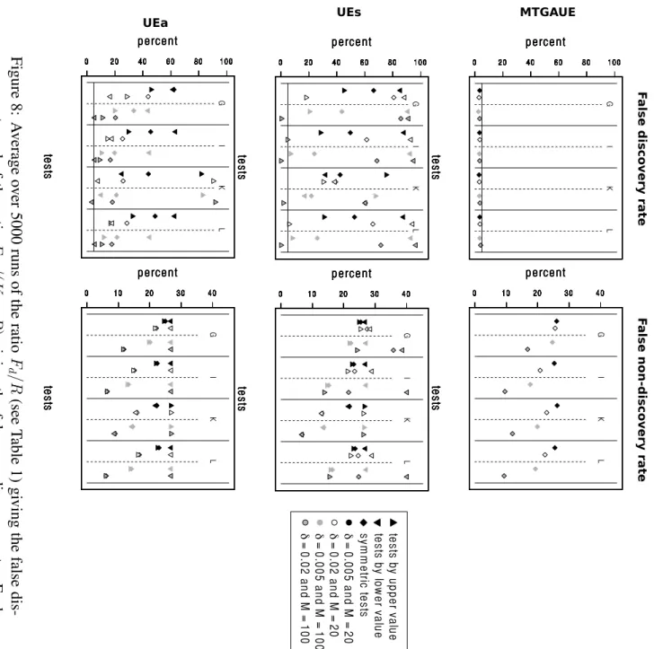 Figure 8: A v erage o v er 5000 runs of the ratio F d /R (see T able 1) gi ving the false dis-coveryrateandoftheratioFnd/(K−R)givingthefalsenon-discoveryrate.Eachtime,inthethreefirstcolumns(G,I,K),twohomogeneousindependentPoissonpro-cessesaresimulatedon[0,