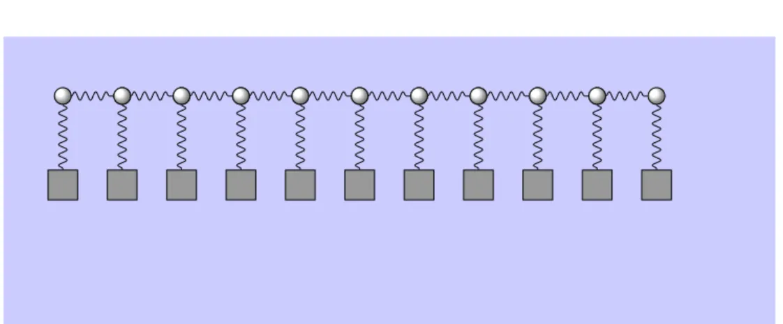 Fig. 1: A one-dimensional chain of pinned oscillators with free boundary conditions ∂ f H N = ∑ | y − x | =1, x ∈ Λ N ,y ∈ ∂Λ N V (q x − q y ) = ∑|y−x| =1,x∈ΛN,y∈ ∂Λ N V (q x ).