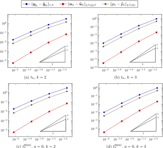 Figure 2: Hexagonal mesh family, errors versus h. The triangles indicate reference slopes