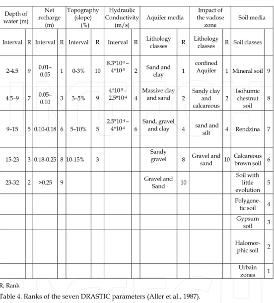 Table 4. Ranks of the seven DRASTIC parameters (Aller et al., 1987). 