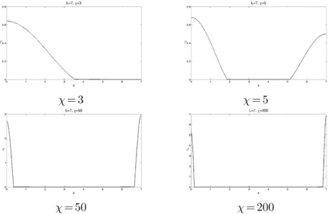 Figure 8. Density profiles of the asymptotic states of system (1.1) with P (ρ) = ερ 2 , L = 7, ε = D = a = b = 1 and total mass M = 1.3183 for different values of the chemosensitivity constant χ = { 3, 5,50, 200 } .