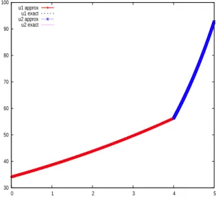 Figure 3. Comparison between the densities of the exact and the numerical stationary solutions on arcs 1 and 2 obtained for λ 1 = 2, λ 2 = 1, α i = α = 0.5, initial mass µ 0 = 250 distributed on the network as a symmetric perturbation of the value 50, L 1 