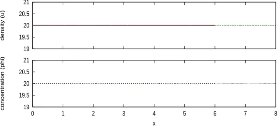 Figure 6. Asymptotic solution for λ 1 = 5, λ 2 = 4, dissipative coefficients ξ 1,1 = 0.8, ξ 2,1 = 0.25, ξ 1,2 = 0.2, ξ 2,2 = 0.75, T = 7.7.