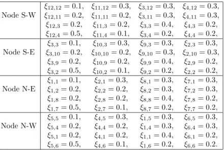 Table 1. Transmission coefficients used for the numerical simulations of Figures 10 and 11 given node by node.