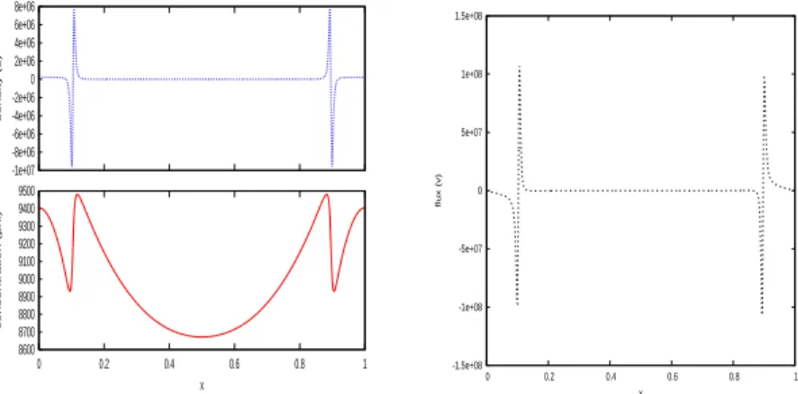 Figure 13. Blow-up of the solution at time T = 0.1, for data in Fig. 12 with L = 1, λ = 10, h = 0.001, µ 0 = 9000: on the left the blow-up density u and the concentration φ, on the right the flux v.