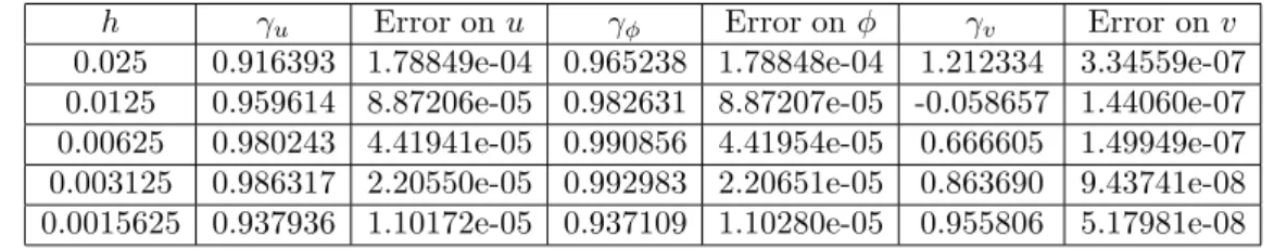 Table 3. Orders and errors of the approximation scheme for the solutions to system (1.1), L i = 1, λ i = 4, i = 1, 2, µ 0 = 120.056, T = 25.