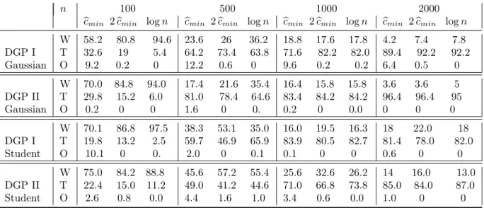 Table 1: Percentage of selected order based on 500 independent replications depending on sample’s length for the penalty bc min , 2 bc min and log n, where and W, T, O refers to wrong, true and overfitted selection.