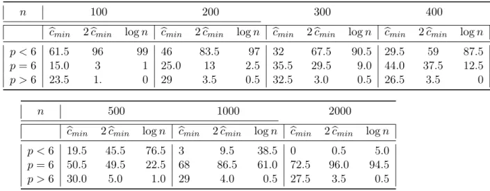 Table 2: Percentage of selected order based on 1000 replications depending on sample’s length for DGP III.