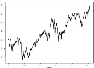 Figure 1: Daily closing CAC 40 index (January 1st, 2010 to December 31 st, 2019).