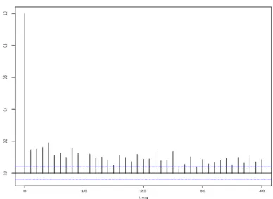 Figure 3: Sample autocorrelations of squared returns of the CAC 40 index (January 1st, 2010 to December 31 st, 2019).