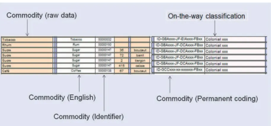 Figure 2. Dealing with commodities in Navigocorpus From sources to standardization through flexibility