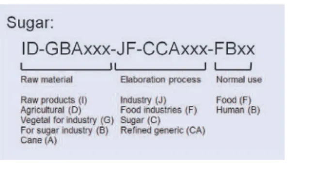 Figure 3. Composition of permanent coding. The example of eighteenth-century  white sugar imported from Saint-Domingue