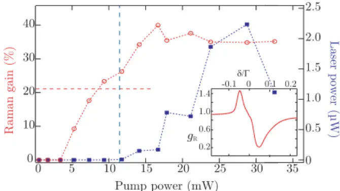 FIG. 2: Laser power (squares) and Mollow gain (open cir- cir-cles) versus pump power, with b 0 = 11 and ∆ = +Γ