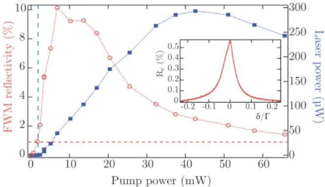 FIG. 4: Laser power (squares) and phase-conjugate reflec- reflec-tivity due to four-wave mixing (open circles) versus pump power, with b 0 = 10 and ∆ = −8Γ