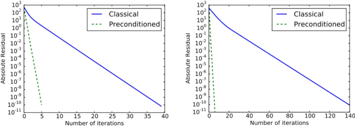 Figure 5: Convergence histories of the first time step for N = 256 (left) and N = 1024 (right) with the mesh