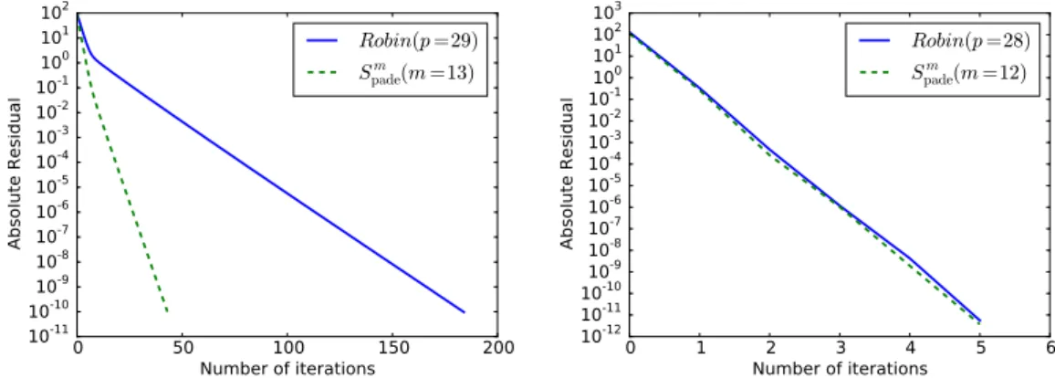 Figure 6: Convergence histories of the first time step of the classical algorithm (left) and the preconditioned algorithm for N = 2