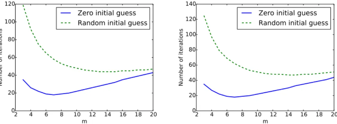 Figure 8: Number of iterations vs. parameter m for N = 2 (left) and N = 32 (right) in the framework of the classical algorithm.