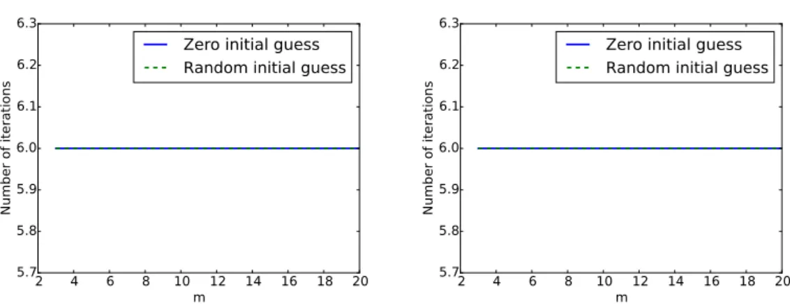 Figure 9: Number of iterations vs. parameter m for N = 2 (left) and N = 32 (right) in the framework of the preconditioned algorithm.