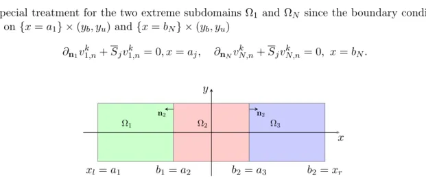 Figure 2: Domain decomposition without overlap, N = 3.
