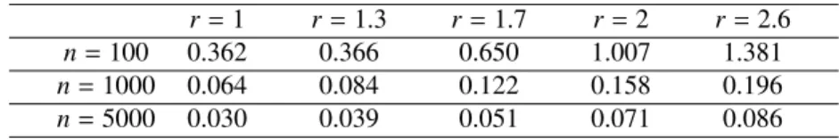 Table 1: RMSE of b r n for the GARCH(1, 1) process particular case from 1000 independent replications.
