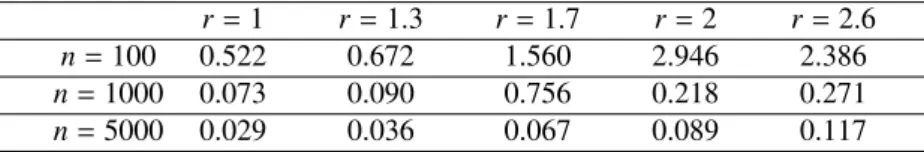 Table 2: RMSE of b r n for the APARCH(1, 1) process particular case from 1000 independent replications.